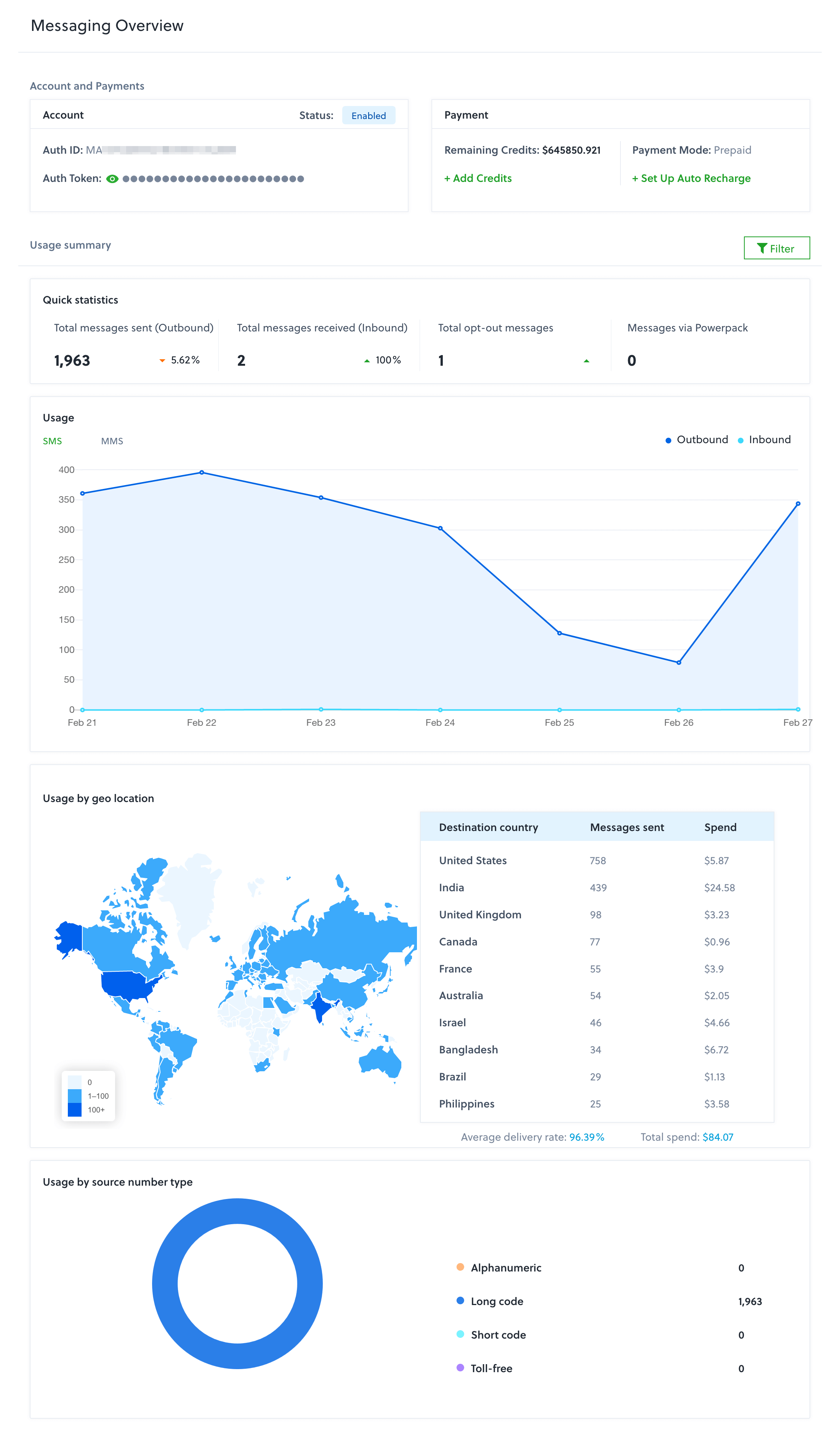 Plivo console SMS Messaging Overview screen Plivo console SMS Messaging Overview screen